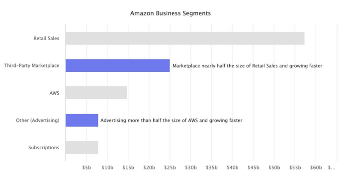 Amazon Business Segments