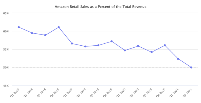 亚马逊零售销售额占总营收的百分比变化