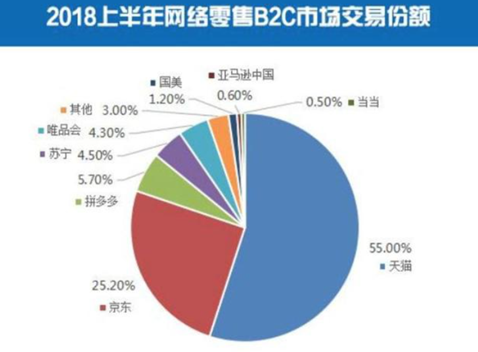 中国B2C市场交易份额