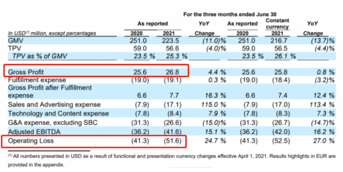 Jumia 2021年第二季度收益与亏损情况
