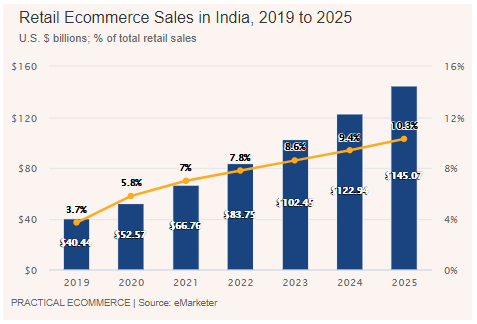 2019-2025印度电商市场销售额