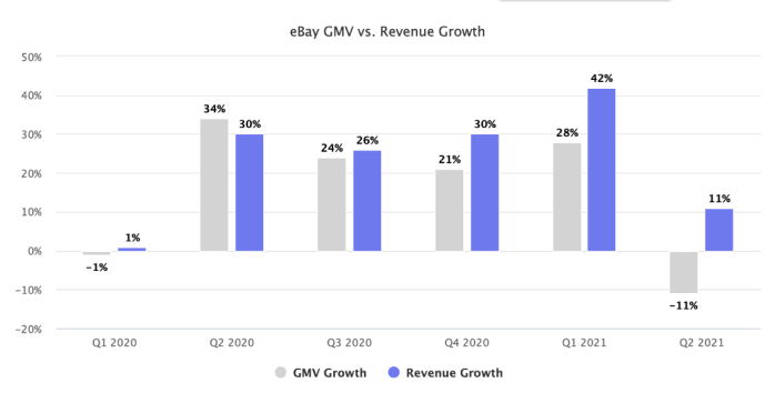 eBay的GMV与营收增长