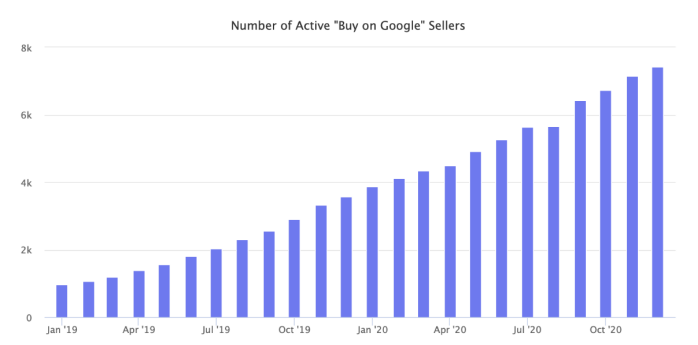 Buy on Google的活跃卖家数量
