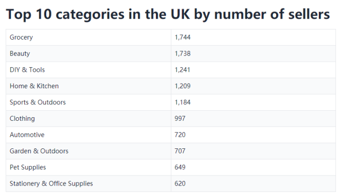 亚马逊英国卖家最多做的10个品类