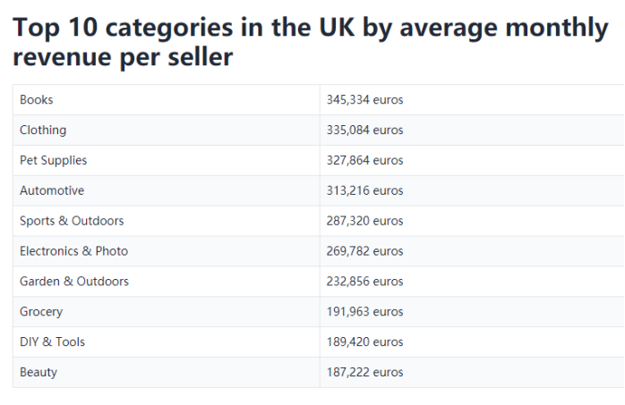 亚马逊英国卖家每月收益最高的10个品类