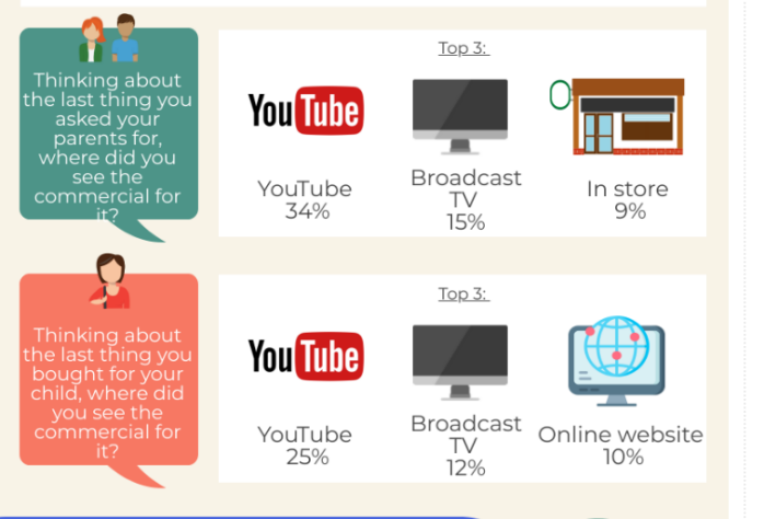 孩子们随后被要求回忆“在哪里看到要父母购买产品的广告”时，YouTube占了34%，其次是Broadcast TV无线电视（15%）和Online Websites在线网站（9%）。