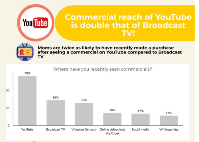 YouTube是最受美国儿童欢迎的内容消费方式（85%），其次是视频点播（71%）和游戏（60%）。相比之下，孩子们对电子竞技（13%）、杂志或目录（16%）、看电影（17%）最不感兴趣。