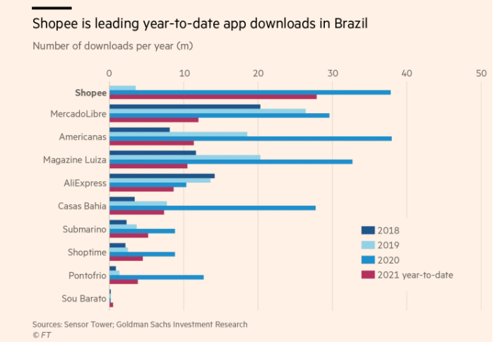 Shopee应用程序在巴西的下载量超过Mercadolibre
