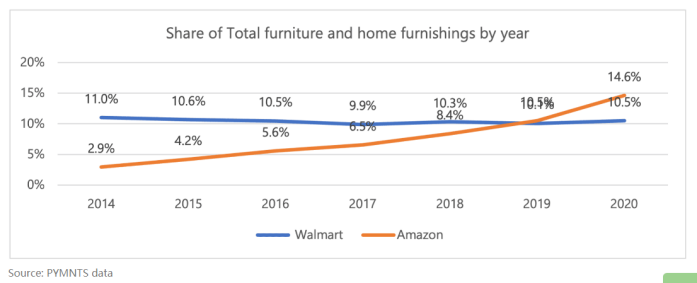 根据PYMNTS的数据，五年前，亚马逊在整个家具和家居市场的份额几乎是沃尔玛的一半；到2019年，二者势均力敌；到去年年底，亚马逊已经稳稳领先于沃尔玛。