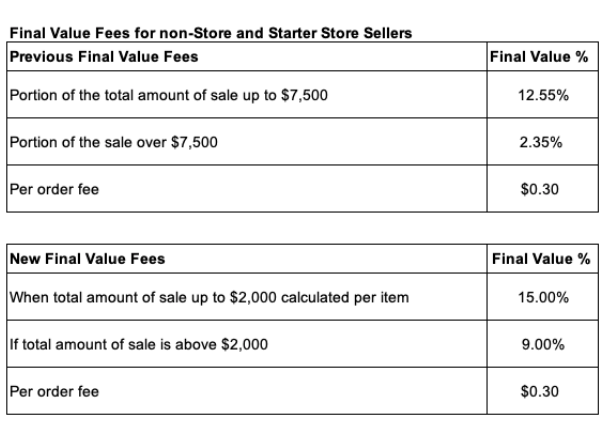 eBay提供了一些例子，说明卖家在不同价格点可能被收取的费用。
