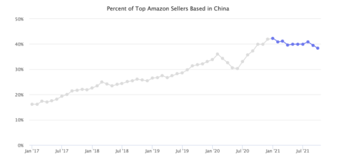 亚马逊中国top级卖家所占比例