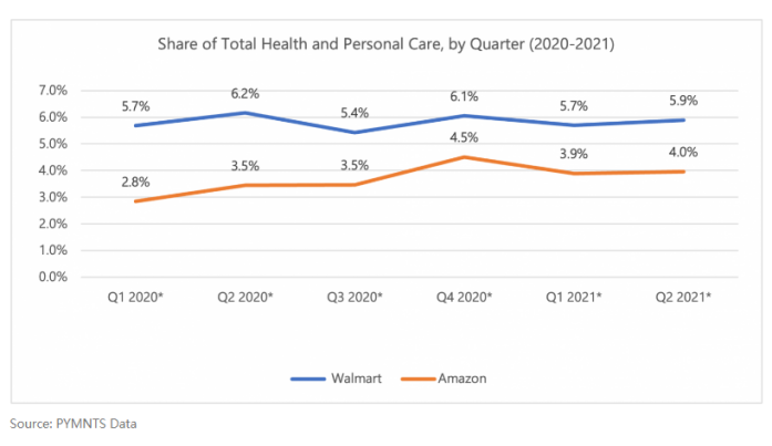 沃尔玛在健康和个人护理市场的份额，几乎不变。亚马逊的份额从2.8%上升到了4%。