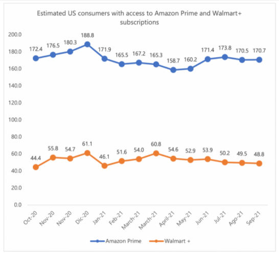 美国消费者订阅Walmart+和亚马逊Prime的预估数据