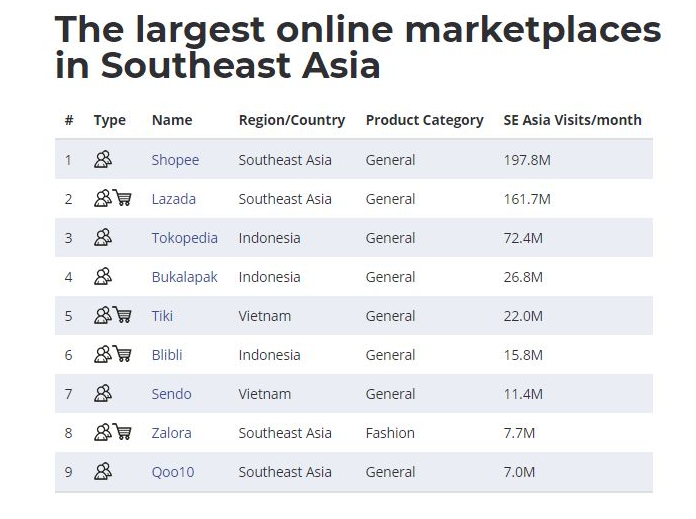 东南亚电商平台排名