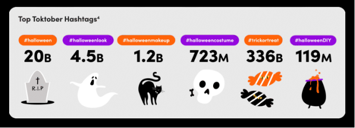万圣节相关的Top TokTober hashtags（热门标签）#halloween浏览量破200亿