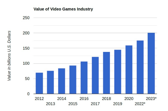 电子游戏产业正在蓬勃发展，到2023年价值将达到2000亿美元