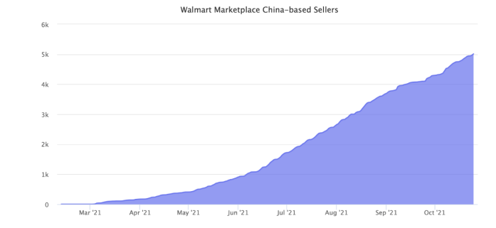 沃尔玛中国卖家的数量不断增长