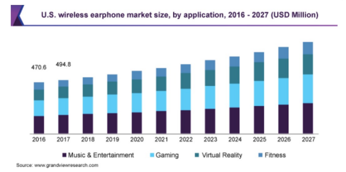 无线耳机的需求在过去几年中不断增长，并预计在未来几年也将继续增长