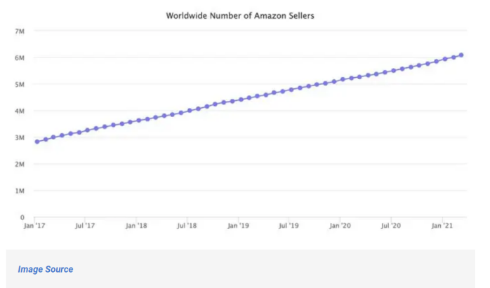 亚马逊全球卖家数量增长变化