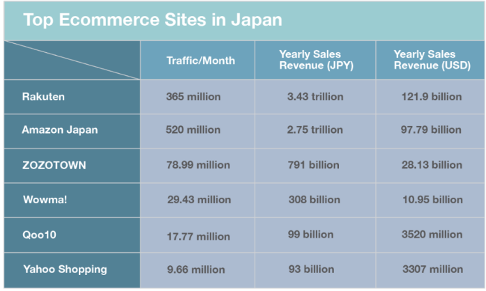 日本最受欢迎的电子商务平台