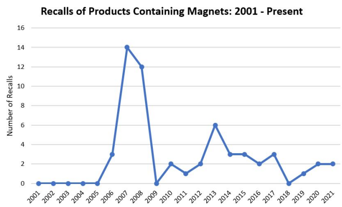 自1998年以来，至少发生了58起涉及磁铁的召回，其中56起发生在2005年之后。