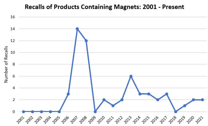 自1998年以來，至少發(fā)生了58起涉及磁鐵的召回，其中56起發(fā)生在2005年之后。