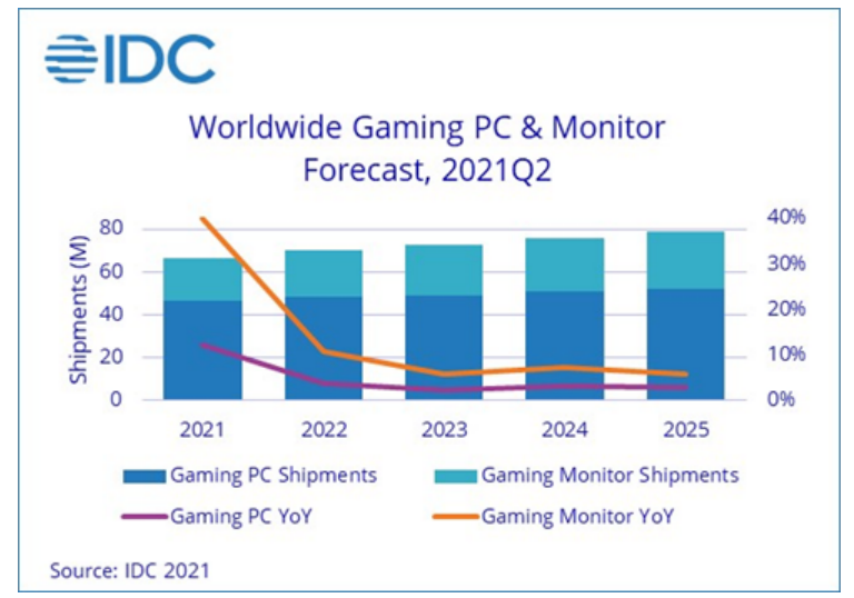 全球游戏电脑和显示器市场预测