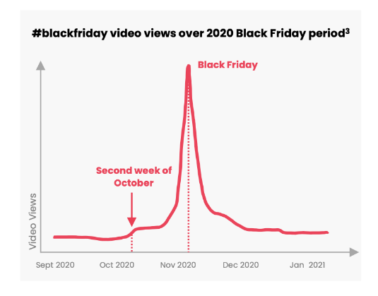 #blackfriday标签的浏览量在10月的第二周增加了两倍
