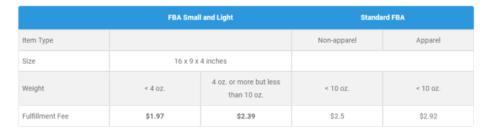支付更低的物流成本，是注册Small and Light的最大优势之一。