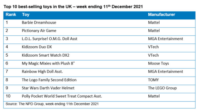 圣诞节前英国的十大最畅销玩具销售数据。